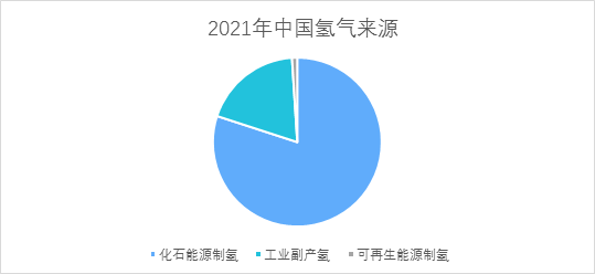 勢銀觀點 | 解讀“氫能產(chǎn)業(yè)發(fā)展中長期規(guī)劃（2021-2035）”