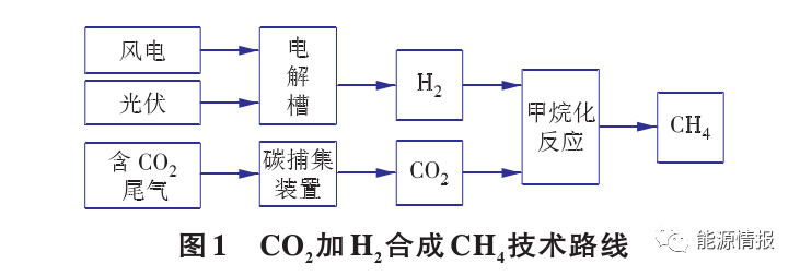 干貨 | 一文了解CO2加氫合成甲烷經(jīng)濟(jì)性