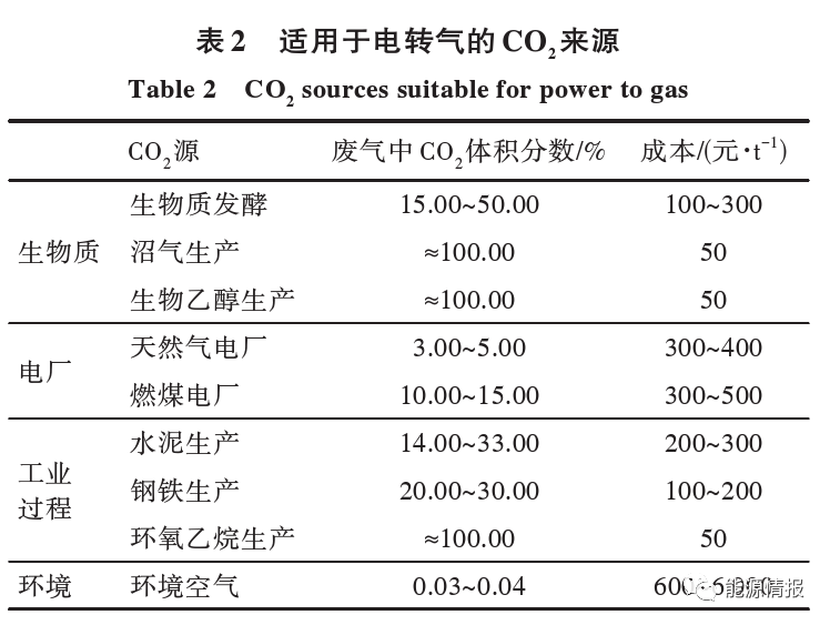 干貨 | 一文了解CO2加氫合成甲烷經(jīng)濟(jì)性