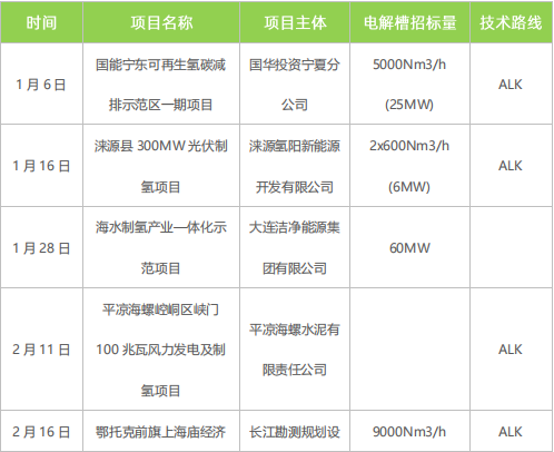 綠氫規(guī)?；l(fā)展需走離網(wǎng)型制備技術(shù)路線