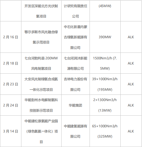 綠氫規(guī)模化發(fā)展需走離網(wǎng)型制備技術(shù)路線