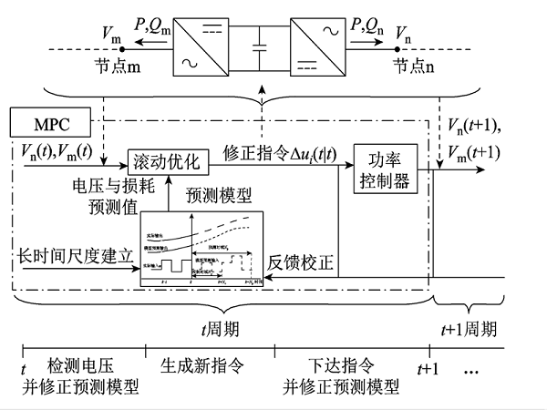 上海交大學(xué)者提出一種新的主動(dòng)配電網(wǎng)電壓模型預(yù)測(cè)控制優(yōu)化方法