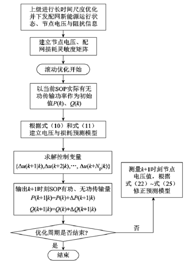 上海交大學(xué)者提出一種新的主動(dòng)配電網(wǎng)電壓模型預(yù)測(cè)控制優(yōu)化方法