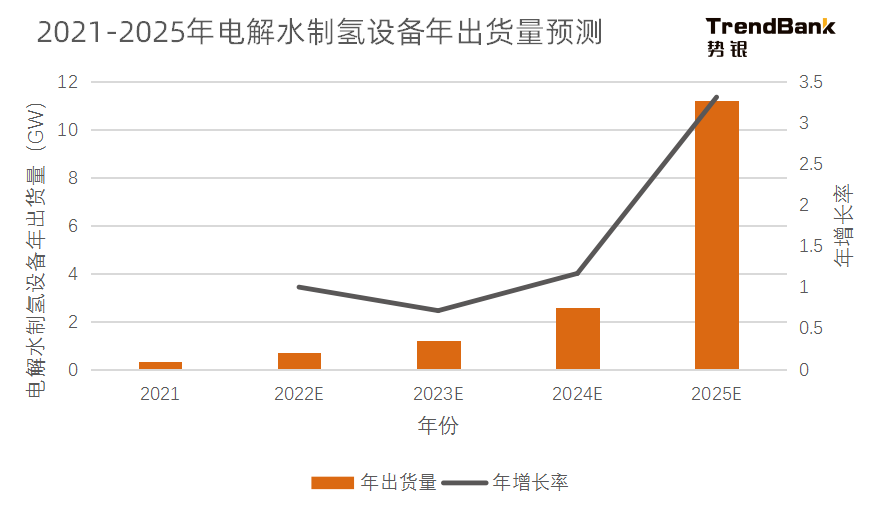 2025年電解水制氫設(shè)備出貨量將爆發(fā)，累計(jì)出貨量預(yù)計(jì)達(dá)到15GW